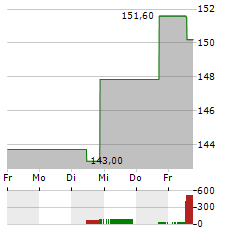 AUTONATION Aktie 5-Tage-Chart