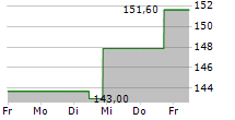 AUTONATION INC 5-Tage-Chart