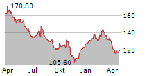 AUTONEUM HOLDING AG Chart 1 Jahr