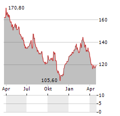 AUTONEUM Aktie Chart 1 Jahr