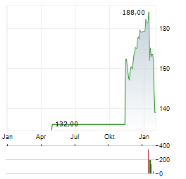 AUTONEUM Aktie Chart 1 Jahr