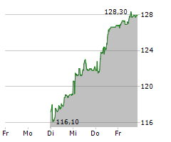 AUTONEUM HOLDING AG Chart 1 Jahr