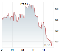 AUTONEUM HOLDING AG Chart 1 Jahr