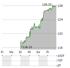 AUTONEUM Aktie 5-Tage-Chart