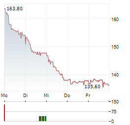 AUTONEUM Aktie 5-Tage-Chart