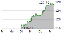 AUTONEUM HOLDING AG 5-Tage-Chart