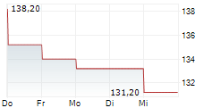 AUTONEUM HOLDING AG 5-Tage-Chart