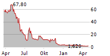 AUTONOMIX MEDICAL INC Chart 1 Jahr