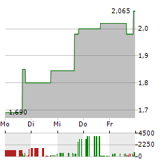 AUTONOMIX MEDICAL Aktie 5-Tage-Chart