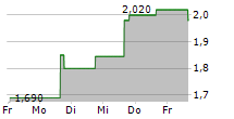 AUTONOMIX MEDICAL INC 5-Tage-Chart