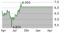 AUTOSCOPE TECHNOLOGIES CORPORATION Chart 1 Jahr