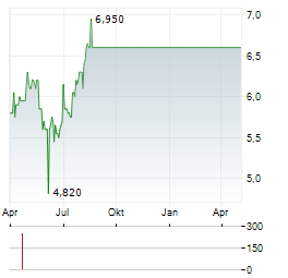 AUTOSCOPE TECHNOLOGIES Aktie Chart 1 Jahr