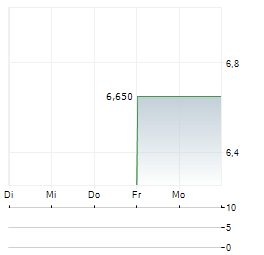 AUTOSCOPE TECHNOLOGIES Aktie 5-Tage-Chart