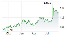 AUTOSTORE HOLDINGS LTD Chart 1 Jahr