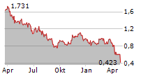 AUTOSTORE HOLDINGS LTD Chart 1 Jahr