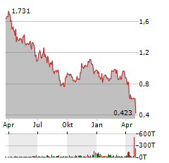 AUTOSTORE Aktie Chart 1 Jahr