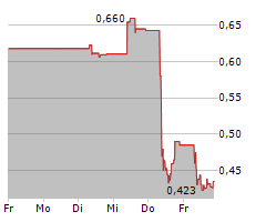 AUTOSTORE HOLDINGS LTD Chart 1 Jahr