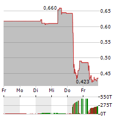 AUTOSTORE Aktie 5-Tage-Chart