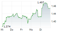 AUTOSTORE HOLDINGS LTD 5-Tage-Chart