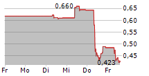 AUTOSTORE HOLDINGS LTD 5-Tage-Chart