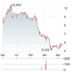 AUTOTRADER GROUP Aktie Chart 1 Jahr