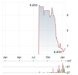 AUTOTRADER GROUP Aktie Chart 1 Jahr