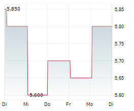 AUTOTRADER GROUP PLC Chart 1 Jahr