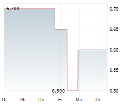 AUTOTRADER GROUP PLC Chart 1 Jahr