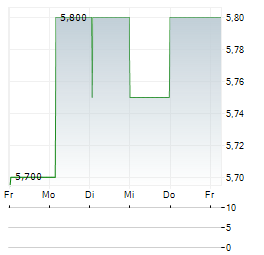 AUTOTRADER GROUP Aktie 5-Tage-Chart
