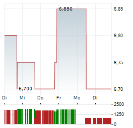 AUTOTRADER GROUP Aktie 5-Tage-Chart