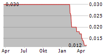 AUTOWERKSTATT GROUP NV Chart 1 Jahr