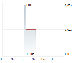 AUTOWERKSTATT GROUP NV Chart 1 Jahr