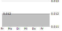 AUTOWERKSTATT GROUP NV 5-Tage-Chart