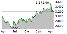 AUTOZONE INC Chart 1 Jahr