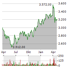 AUTOZONE Aktie Chart 1 Jahr