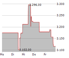 AUTOZONE INC Chart 1 Jahr