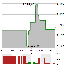 AUTOZONE Aktie 5-Tage-Chart