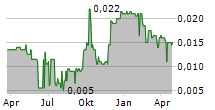 AUX INTERNATIONAL HOLDINGS LTD Chart 1 Jahr