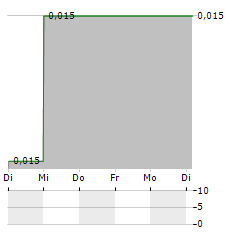 AUX INTERNATIONAL Aktie 5-Tage-Chart