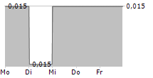 AUX INTERNATIONAL HOLDINGS LTD 5-Tage-Chart