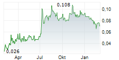 AUXLY CANNABIS GROUP INC Chart 1 Jahr