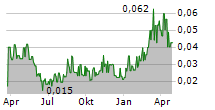 AUXLY CANNABIS GROUP INC Chart 1 Jahr