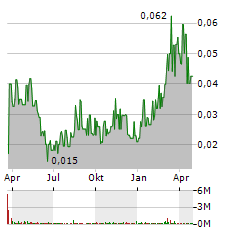 AUXLY CANNABIS GROUP INC Jahres Chart