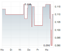 AUXLY CANNABIS GROUP INC Chart 1 Jahr