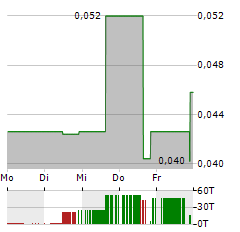 AUXLY CANNABIS Aktie 5-Tage-Chart