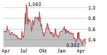 AVACTA GROUP PLC Chart 1 Jahr