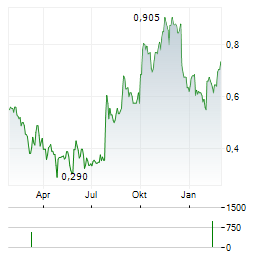 AVACTA Aktie Chart 1 Jahr