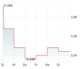 AVACTA GROUP PLC Chart 1 Jahr