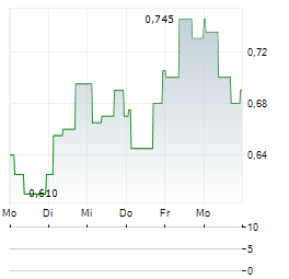 AVACTA Aktie 5-Tage-Chart