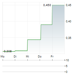 AVACTA Aktie 5-Tage-Chart